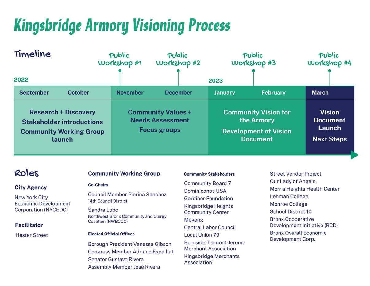 Kingsbridge Armory Visioning Process English